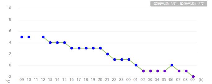 河南任性直降13℃！速凍模式已開啟！